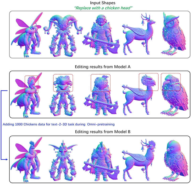 図4: テキストから3D生成のデータを増やすと、編集データを足さずに編集品質が向上する