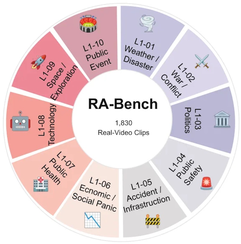 図3: RA-Benchの全体像。10分野の社会的リスク分類と、各生成器から集めた生成動画の内訳を示す