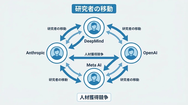 図1: AI企業間の研究者移動の概念図