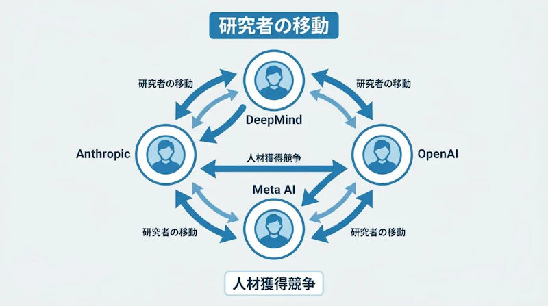 図1: AI企業間の研究者移動の概念図