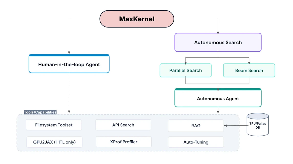 MaxKernelとは？LLMエージェントがTPUカーネルを自動生成し専門家に匹敵