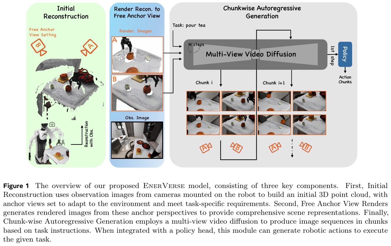 ロボット予測操作と計算最適化の新枠組みEnerVerse