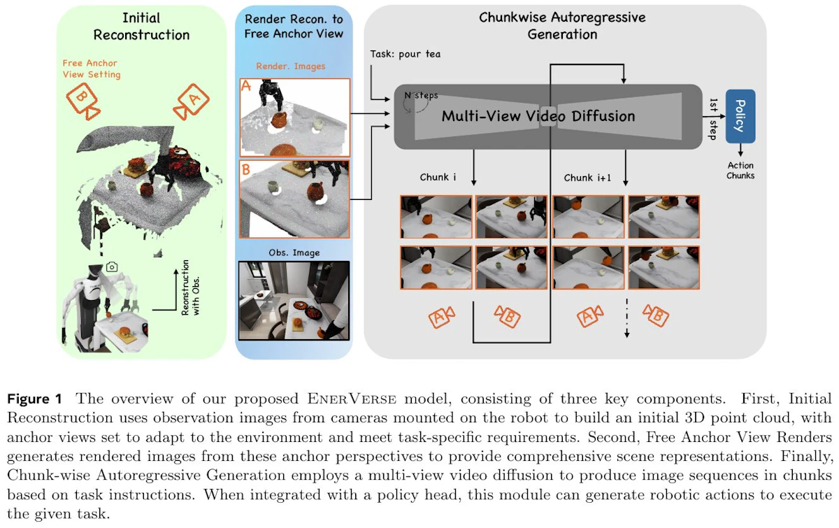ロボット予測操作と計算最適化の新枠組みEnerVerse
