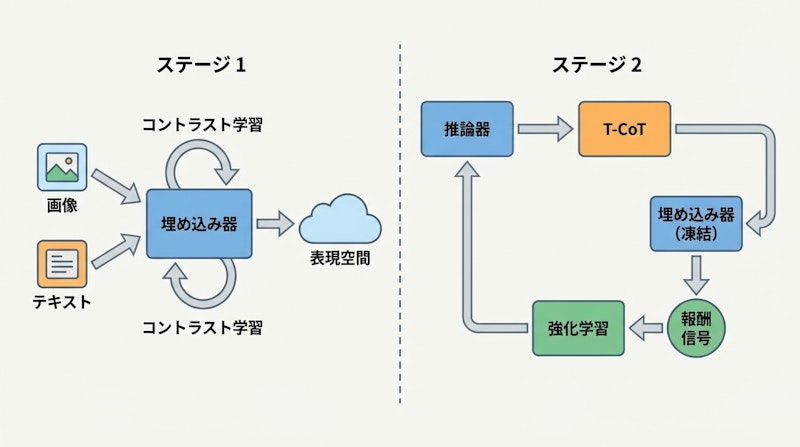 図1: Embed-RLの2段階学習パイプライン