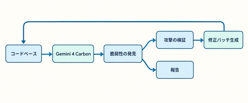 図1: 発見から検証、修正までを回すサイバー防御のワークフロー