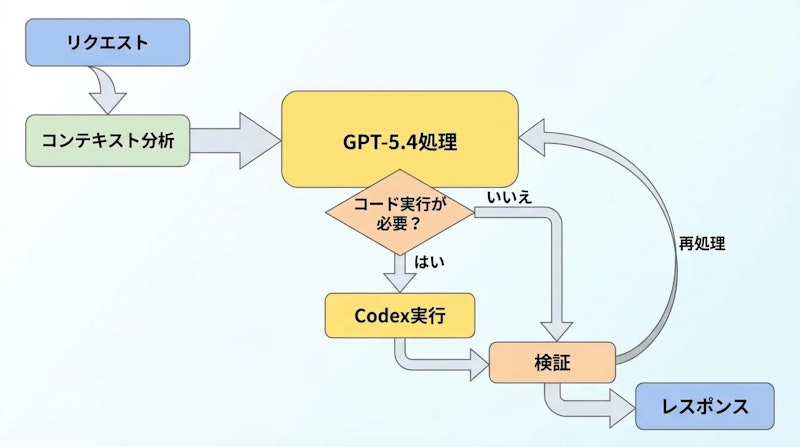 図2: Agent Cloudにおけるエージェント実行フロー