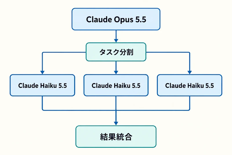 図1: 上位モデルがHaiku 5.5のサブエージェントを並列実行する構成