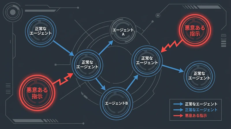 図1: マルチエージェント環境における攻撃経路の概念図
