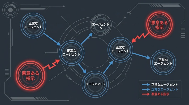 図1: マルチエージェント環境における攻撃経路の概念図