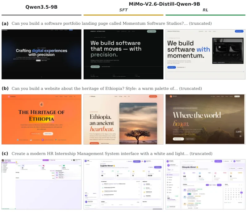 図3: 同一プロンプトに対する Qwen3.5-9B、蒸留モデルの SFT 版、RL 版が生成した Web サイトのヒーローセクション