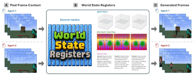 図1: 世界状態レジスタが複数エージェントで共有される世界情報を保持し、生成の各ステップで動的に更新される様子