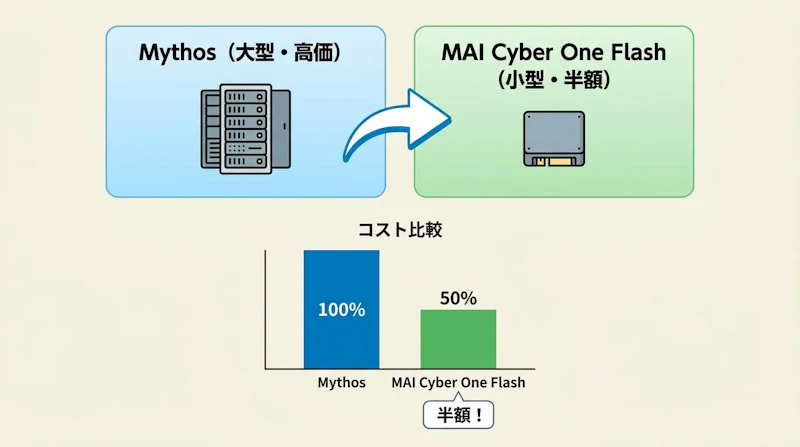 図1: MAI Cyber One FlashとMythosのコスト比較のイメージ