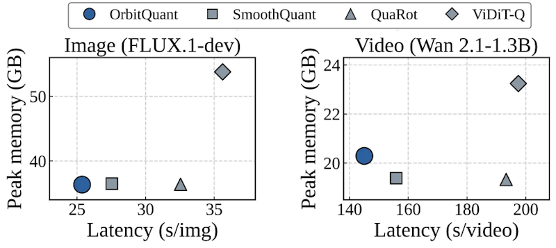 図4: レイテンシとピークメモリの比較（左下ほど優秀）。左が画像生成（FLUX.1-dev）、右が動画生成（Wan 2.1-1.3B）。OrbitQuantは他手法と比べて低いオーバーヘッドを実現している。