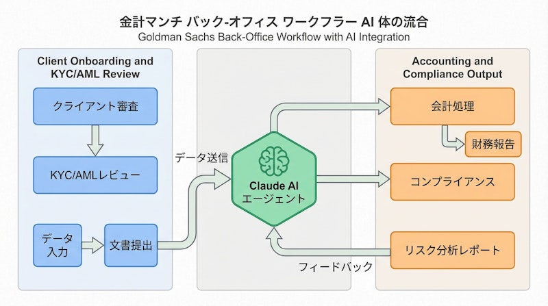 図1: ゴールドマン・サックスにおけるAIエージェント統合の概念図