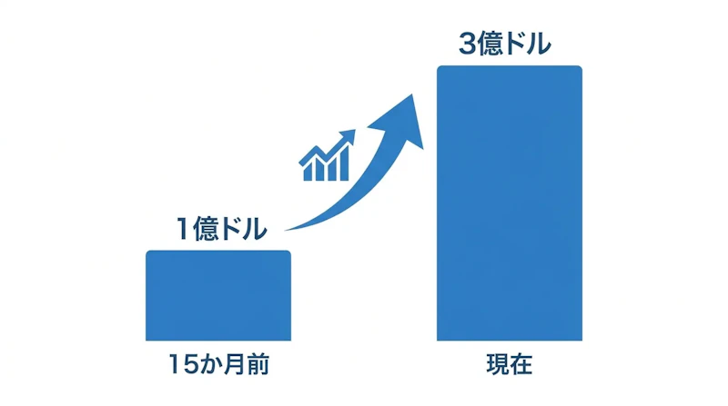 図1: GleanのARR成長推移（15か月で3倍）