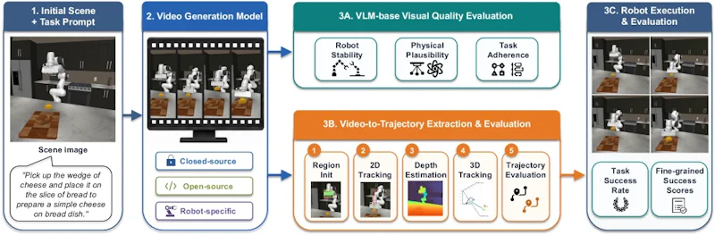 図2: Dream.exeの評価パイプライン。初期シーン画像とタスク指示から動画生成モデルが操作動画を生成し、視覚品質・物理妥当性の評価と軌跡抽出を経て、物理シミュレータでの実行成否を最終判定とする