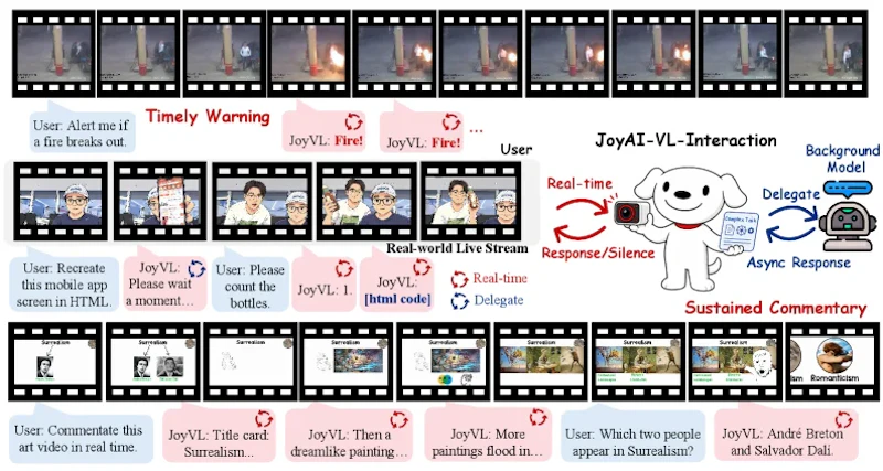 図1: JoyAI-VL-Interactionは連続した映像ストリームをリアルタイムで処理し、毎ステップで応答・沈黙・委譲のいずれかを自律的に判断する