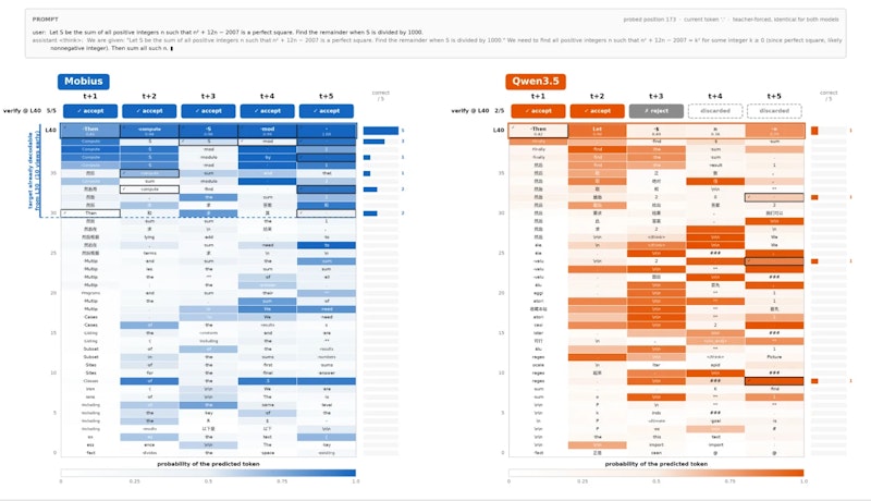 図1: 層ごとの予測レンズの比較。Mobiusは5トークンの下書きが全て受理され、Qwen3.5は先頭2トークンのみ受理される