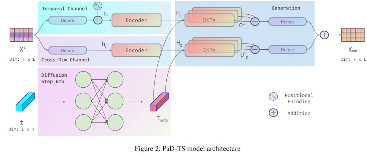 時系列データ解析のための生成モデル「PaD-TS」