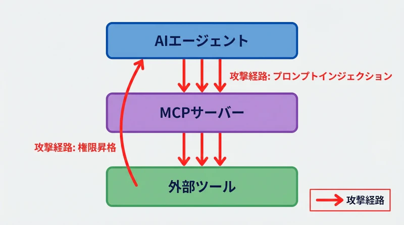 図1: MCPを介したAIエージェントの主な攻撃ベクター概念図