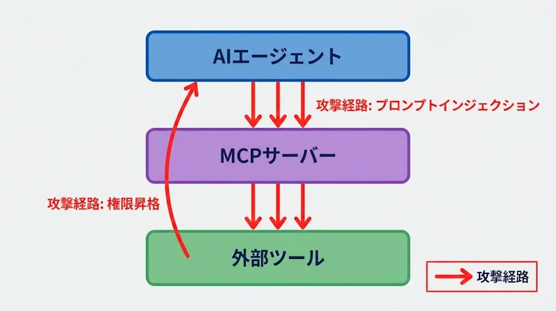図1: MCPを介したAIエージェントの主な攻撃ベクター概念図
