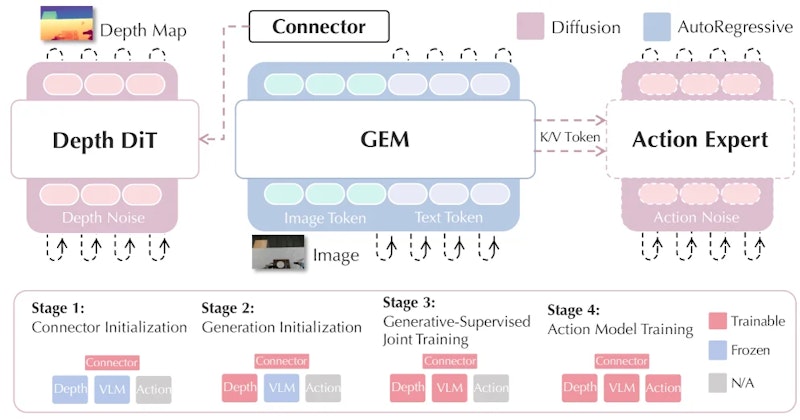図1: GEMのアーキテクチャ。VLMバックボーンにDiTベースの深度生成モジュールを追加し、4段階の段階的訓練で視覚的特徴と3D空間認識を統合する