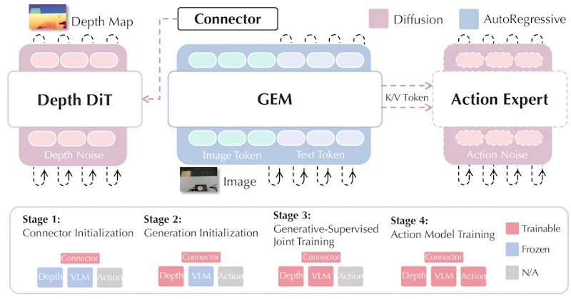 図1: GEMのアーキテクチャ。VLMバックボーンにDiTベースの深度生成モジュールを追加し、4段階の段階的訓練で視覚的特徴と3D空間認識を統合する