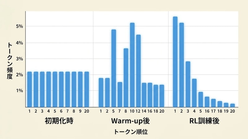 図2: 訓練フェーズを通じた抽象語彙の使用頻度分布の変化