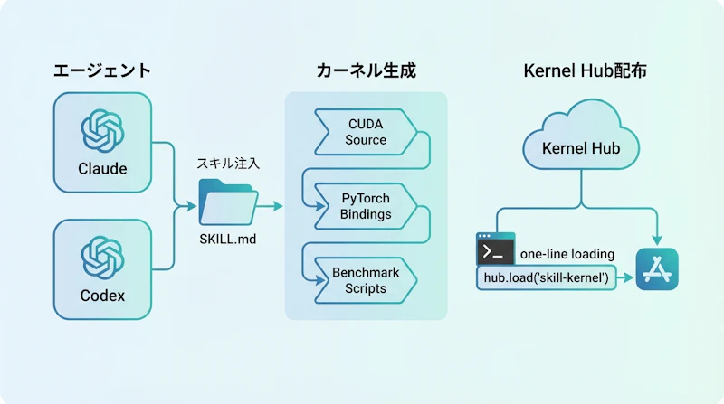 図1: Agent Skillによるカーネル生成・配布ワークフロー