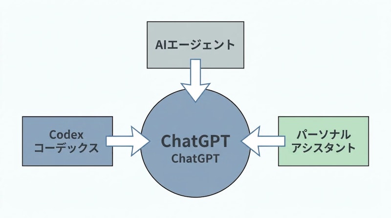 図1: ChatGPTスーパーアプリの統合構成イメージ