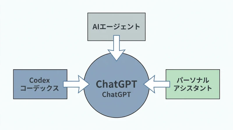 図1: ChatGPTスーパーアプリの統合構成イメージ