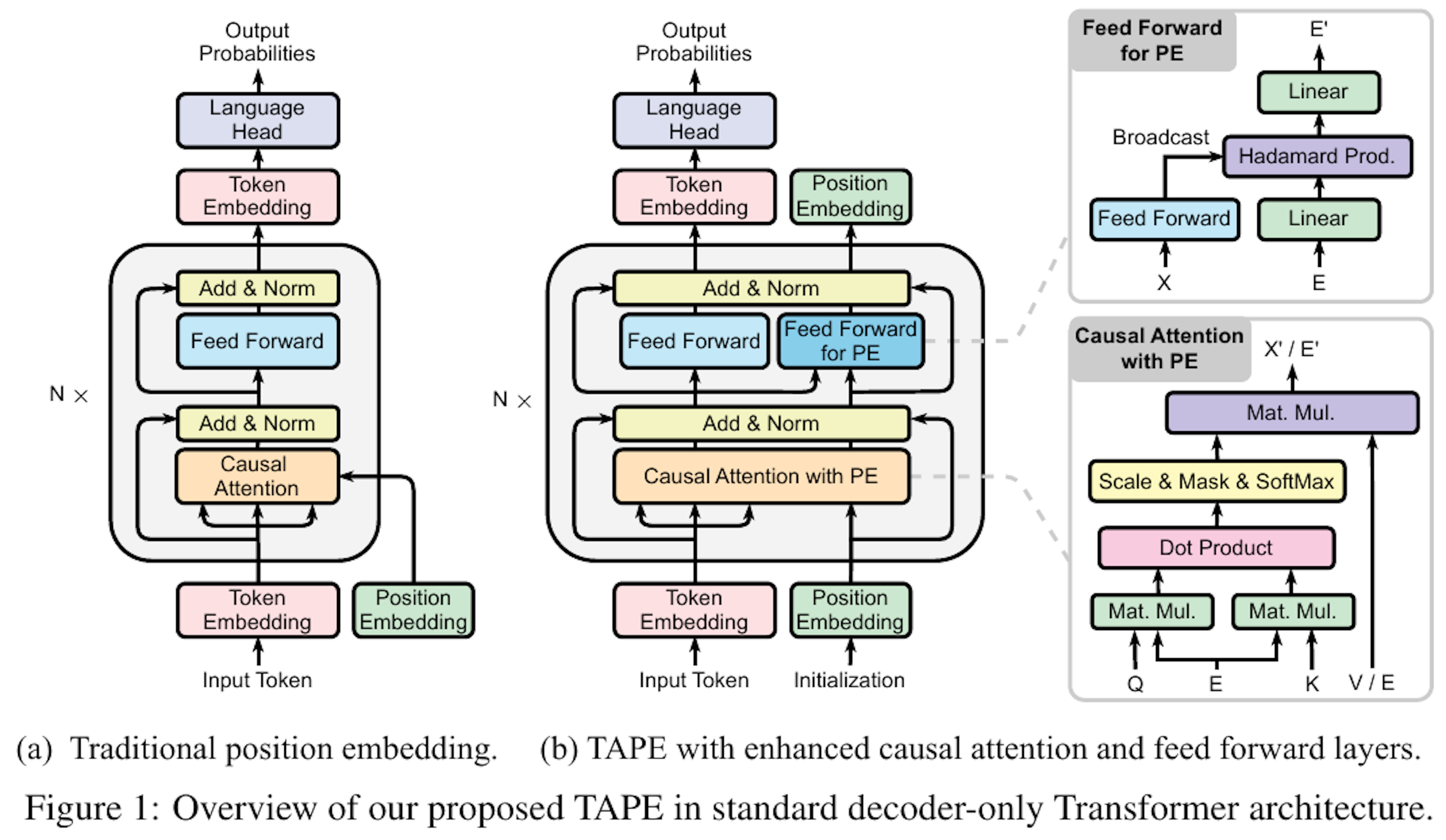 長文タスクに優れたエンコーディング「TAPE」で頑健性と効率性を向上