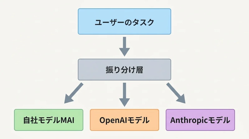 図2: タスクに応じてモデルを振り分ける仕組み