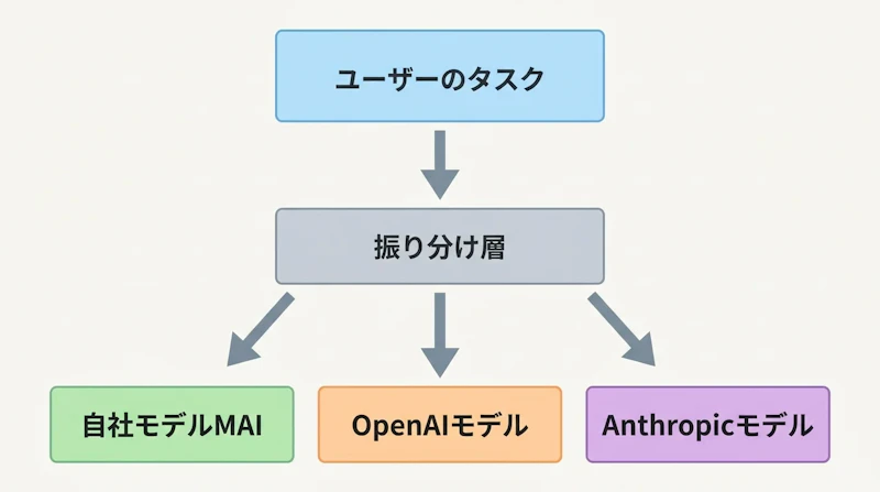図2: タスクに応じてモデルを振り分ける仕組み