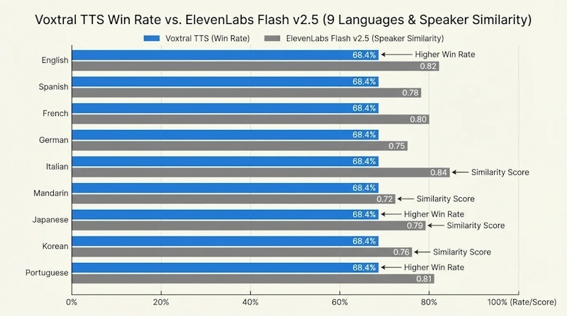 図2: ElevenLabs Flash v2.5との比較評価結果