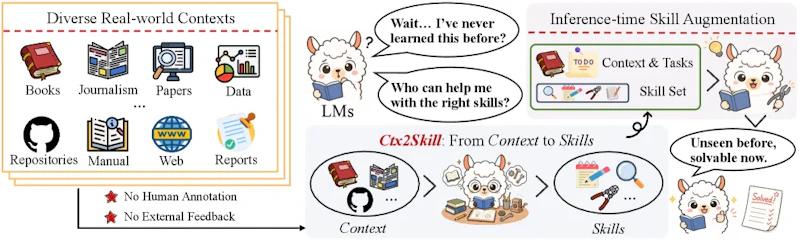 図1: Ctx2Skillの概念図。人間のアノテーションや外部フィードバックなしに、コンテキストからルールや手順を自然言語スキルとして抽出する