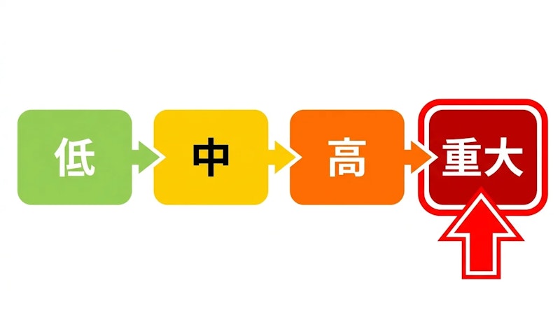 図1: Preparedness Framework の能力段階とAstraが到達した重大水準