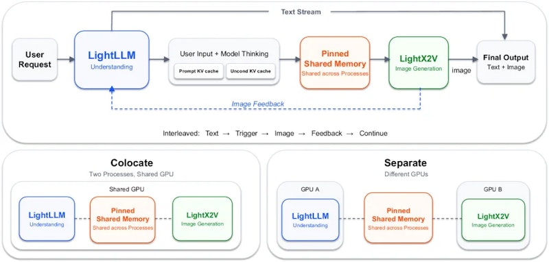 図4: SenseNova-U1の分離推論アーキテクチャ。LightLLMが理解・テキスト・制御フローを処理し、LightX2Vが画像生成を担当。Pinned Shared Memoryを介した状態交換により、独立したスケジューリングとリソース配分を実現する
