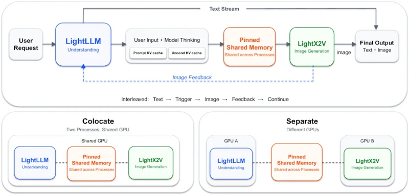 図4: SenseNova-U1の分離推論アーキテクチャ。LightLLMが理解・テキスト・制御フローを処理し、LightX2Vが画像生成を担当。Pinned Shared Memoryを介した状態交換により、独立したスケジューリングとリソース配分を実現する