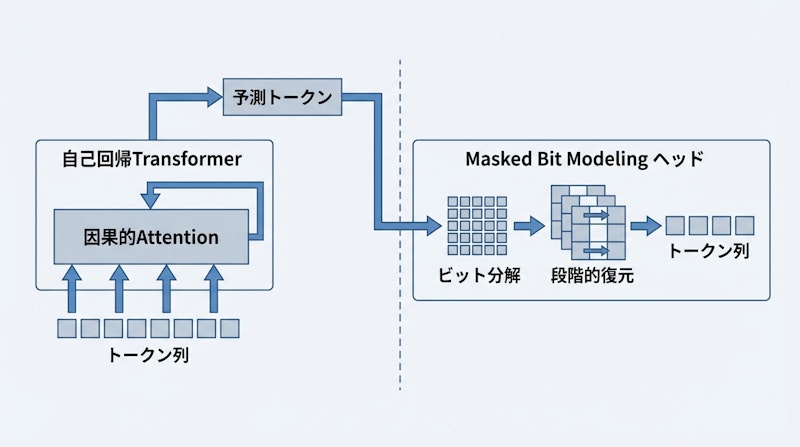 図1: BARフレームワークの全体構造。自己回帰Transformerでコンテキストを符号化し、MBMヘッドがビット単位の段階的予測を行う