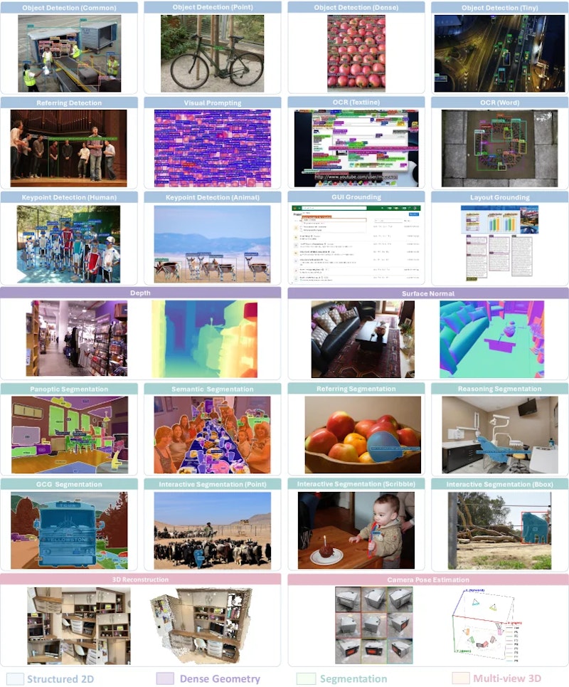 図2: SenseNova-Visionの代表的な定性結果。同じ言語条件付き生成インターフェースを通じて、物体検出・深度推定・セグメンテーション・カメラ姿勢推定など多様なCVタスクを出力しています。