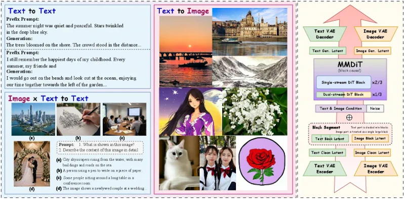 図14: テキストと画像の統合モデリングの予備的な定性例。左：テキストのみの継続生成と画像を条件とするテキスト生成。中央：事前学習のみによるテキスト-画像生成結果。右：テキストと画像をモダリティ固有の連続潜在変数にマッピングし、共有ブロック因果事前分布でモデル化するCola DLMの拡張構造。