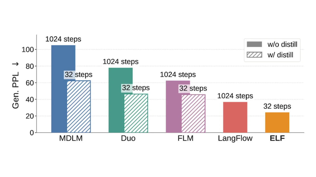ELFとは？Flow Matchingで連続埋め込み空間を活用する新世代拡散言語モデル