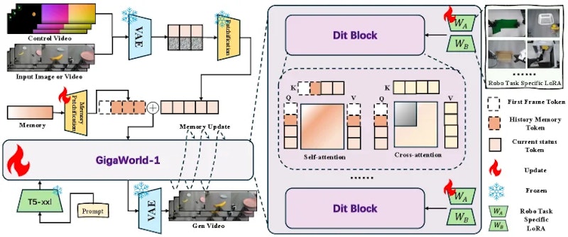 図3: GigaWorld-1の全体アーキテクチャ。過去フレームはメモリパッチ化でエンコードされ、アクション・深度マップ・セマンティックマップ・キャプションが時間的に整列した条件として注入される。凍結されたVAEとテキストエンコーダが視覚・意味表現を保持し、訓練可能なLoRAアダプタとDiTバックボーンが具現化ロールアウト生成に特化する