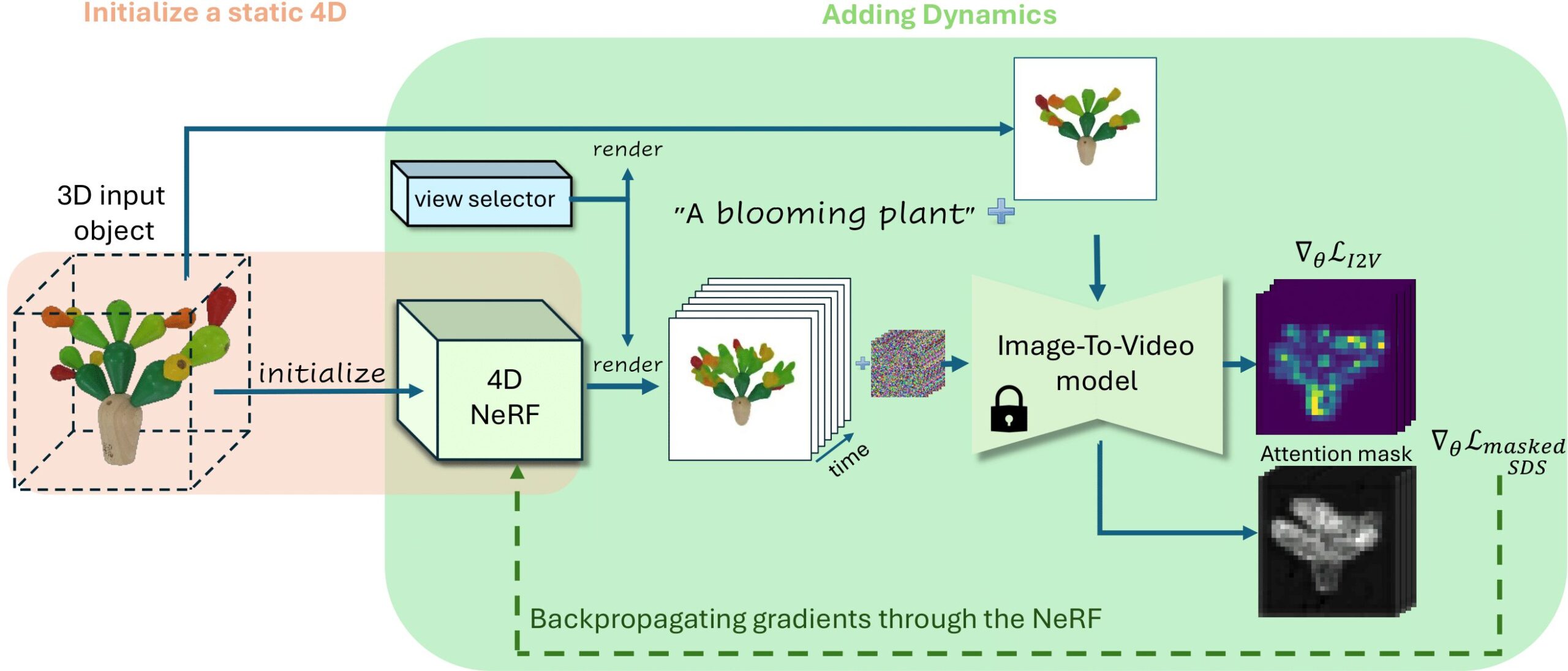 3Dオブジェクトからリアルタイム4Dシーンの生成