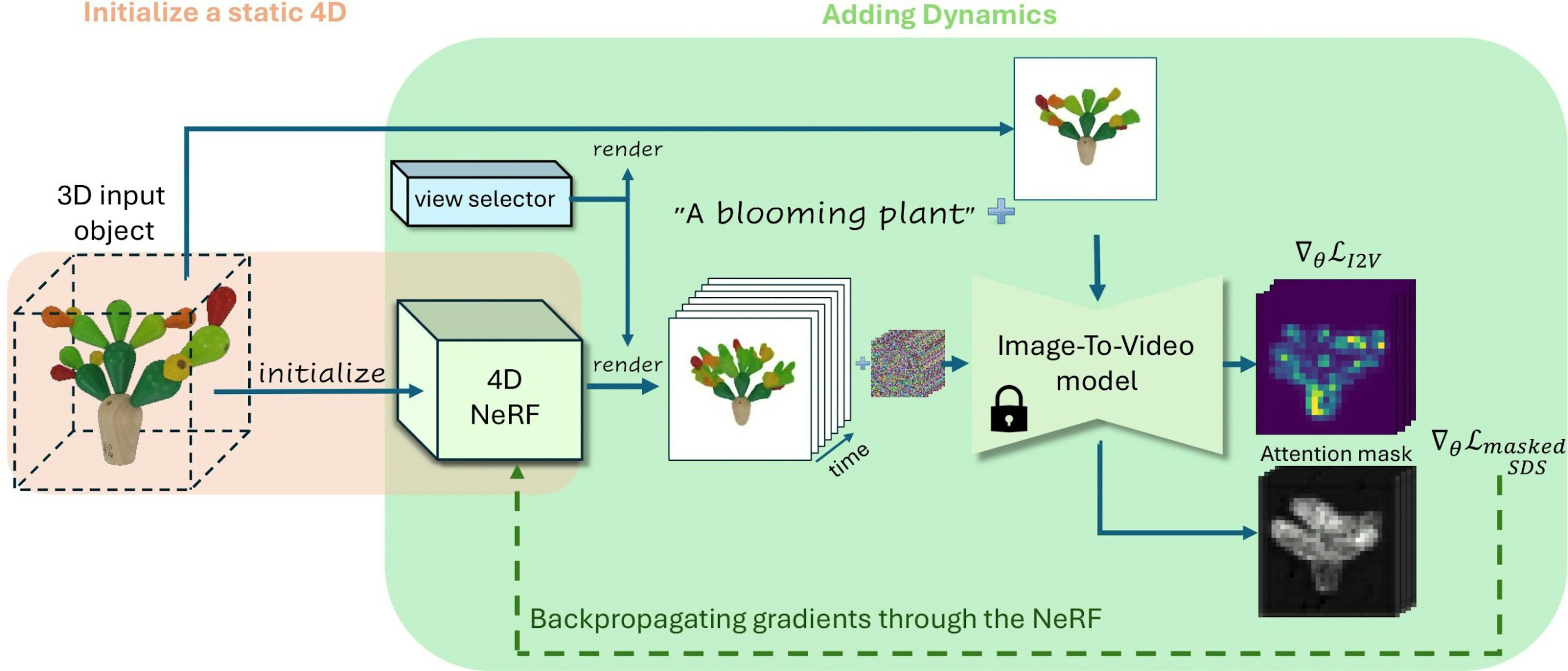 3Dオブジェクトからリアルタイム4Dシーンの生成