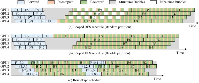 図2: 12レイヤーモデルを4 GPUで学習する際のLooped BFSスケジュール（上）とRoundPipeスケジュール（下）の比較。RoundPipeは2ラウンドに分けて処理し、バブルをほぼゼロに抑える。