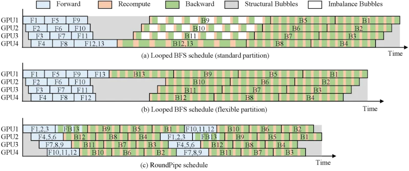図2: 12レイヤーモデルを4 GPUで学習する際のLooped BFSスケジュール（上）とRoundPipeスケジュール（下）の比較。RoundPipeは2ラウンドに分けて処理し、バブルをほぼゼロに抑える。