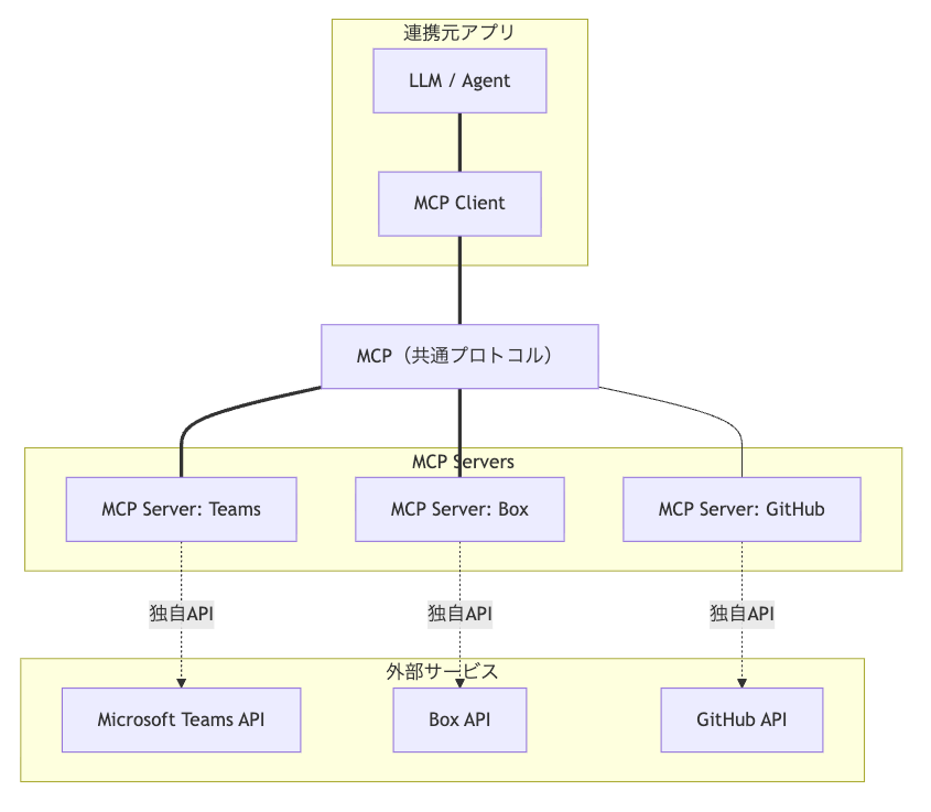 MCPがあるときの外部ツール連携