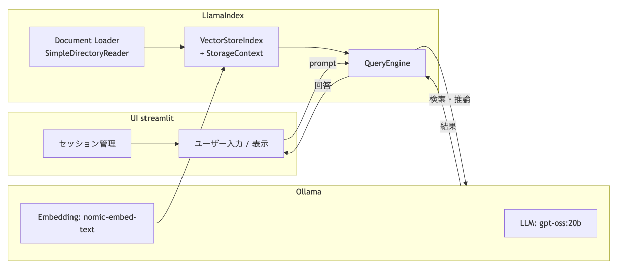 OllamaによるRAGアプリのシステム構成